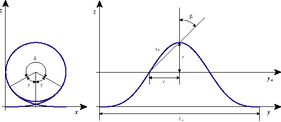 Corkscrew Element Parameters