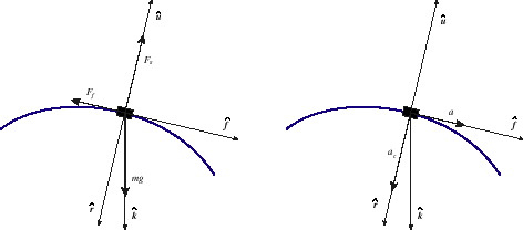 Free Body Diagram